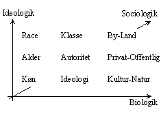 Den sociale praksis kernemodsætninger